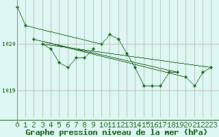 Courbe de la pression atmosphrique pour Lige Bierset (Be)