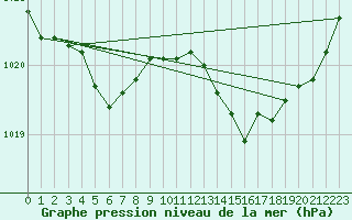 Courbe de la pression atmosphrique pour Abbeville (80)