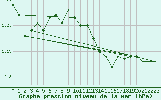 Courbe de la pression atmosphrique pour Videle