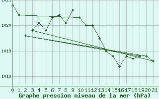 Courbe de la pression atmosphrique pour Videle