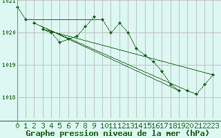 Courbe de la pression atmosphrique pour Sgur-le-Chteau (19)