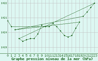 Courbe de la pression atmosphrique pour Saint-Mdard-d