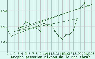 Courbe de la pression atmosphrique pour Mhleberg