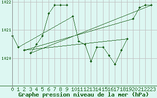 Courbe de la pression atmosphrique pour Puchberg