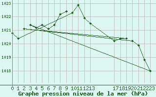 Courbe de la pression atmosphrique pour Estres-la-Campagne (14)