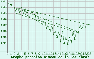 Courbe de la pression atmosphrique pour Zurich-Kloten