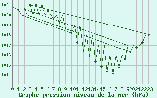Courbe de la pression atmosphrique pour Zurich-Kloten