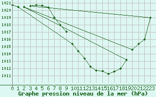 Courbe de la pression atmosphrique pour Bad Mitterndorf