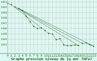 Courbe de la pression atmosphrique pour Lorient (56)