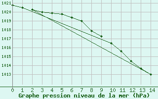 Courbe de la pression atmosphrique pour Wels / Schleissheim