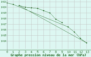 Courbe de la pression atmosphrique pour Wels / Schleissheim