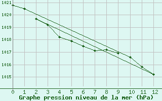 Courbe de la pression atmosphrique pour Saint-Vran (05)