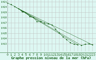 Courbe de la pression atmosphrique pour Herbault (41)