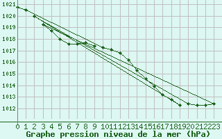 Courbe de la pression atmosphrique pour Lhospitalet (46)