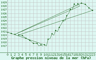 Courbe de la pression atmosphrique pour Shoream (UK)