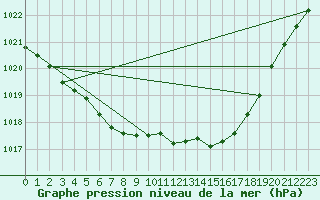 Courbe de la pression atmosphrique pour Hoyerswerda