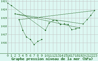 Courbe de la pression atmosphrique pour Ernabella