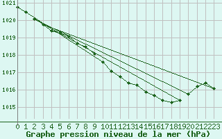 Courbe de la pression atmosphrique pour Wittering