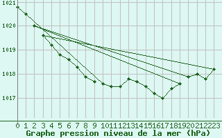 Courbe de la pression atmosphrique pour Ouessant (29)