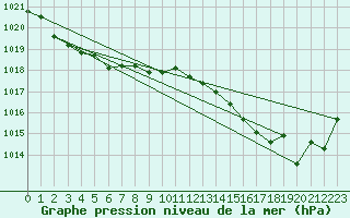 Courbe de la pression atmosphrique pour Prads-Haute-Blone (04)