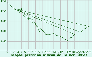 Courbe de la pression atmosphrique pour Dudince