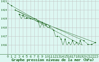 Courbe de la pression atmosphrique pour Guernesey (UK)