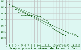 Courbe de la pression atmosphrique pour Albi (81)