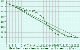 Courbe de la pression atmosphrique pour Marnitz