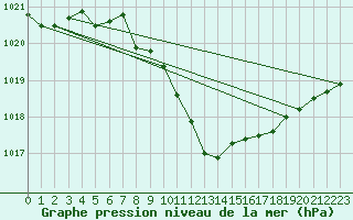 Courbe de la pression atmosphrique pour Schleiz