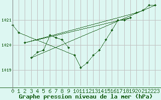 Courbe de la pression atmosphrique pour Duzce