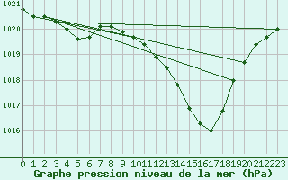 Courbe de la pression atmosphrique pour Langres (52) 