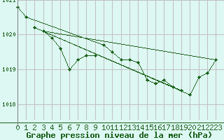 Courbe de la pression atmosphrique pour Ploumanac