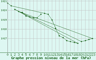 Courbe de la pression atmosphrique pour Puissalicon (34)