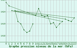 Courbe de la pression atmosphrique pour Orlans (45)