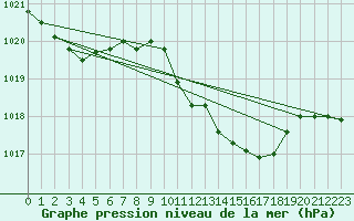 Courbe de la pression atmosphrique pour Mhling