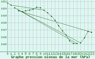 Courbe de la pression atmosphrique pour Douzens (11)