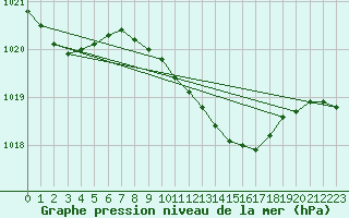 Courbe de la pression atmosphrique pour Boizenburg