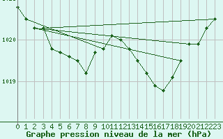 Courbe de la pression atmosphrique pour Niort (79)