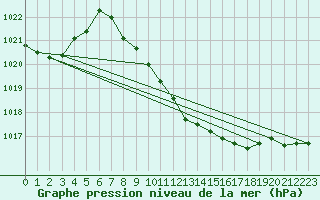 Courbe de la pression atmosphrique pour Wolfsegg