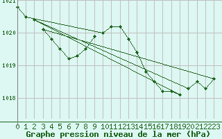 Courbe de la pression atmosphrique pour Breuillet (17)