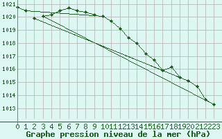 Courbe de la pression atmosphrique pour Westdorpe Aws