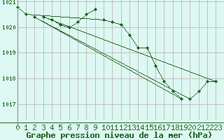 Courbe de la pression atmosphrique pour Remich (Lu)