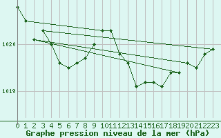 Courbe de la pression atmosphrique pour Sain-Bel (69)