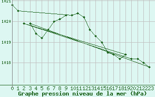 Courbe de la pression atmosphrique pour Orlans (45)