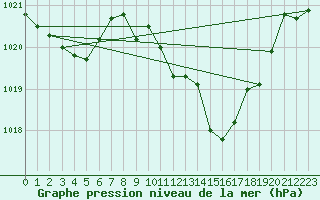 Courbe de la pression atmosphrique pour Morn de la Frontera