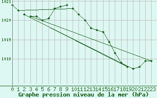 Courbe de la pression atmosphrique pour Voinmont (54)