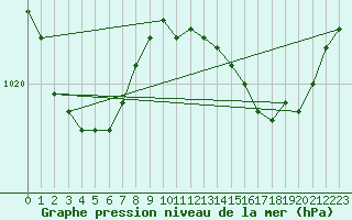 Courbe de la pression atmosphrique pour Saint-Jean-des-Ollires (63)