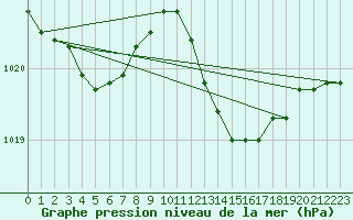 Courbe de la pression atmosphrique pour Aubenas - Lanas (07)
