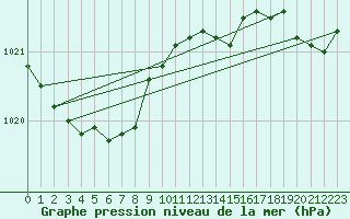 Courbe de la pression atmosphrique pour Pirou (50)