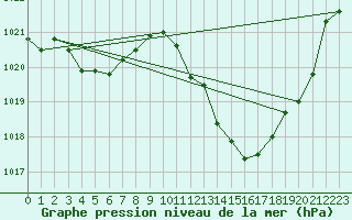 Courbe de la pression atmosphrique pour Narbonne-Ouest (11)